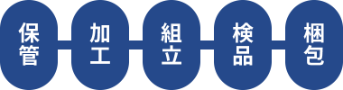 保管・加工・組立・検品・梱包