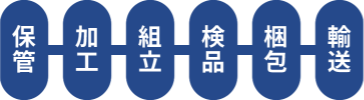 保管・加工・組立・梱包・検品・輸送